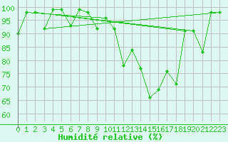 Courbe de l'humidit relative pour Morn de la Frontera