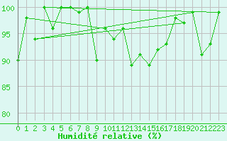 Courbe de l'humidit relative pour Bealach Na Ba No2