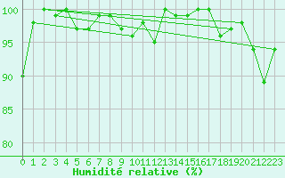 Courbe de l'humidit relative pour Locarno (Sw)