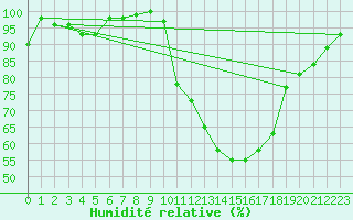 Courbe de l'humidit relative pour Ambrieu (01)