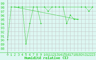 Courbe de l'humidit relative pour Fedje