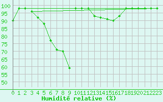 Courbe de l'humidit relative pour Duzce