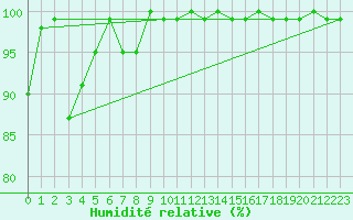Courbe de l'humidit relative pour Hoernli