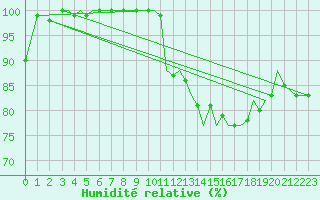 Courbe de l'humidit relative pour Jersey (UK)
