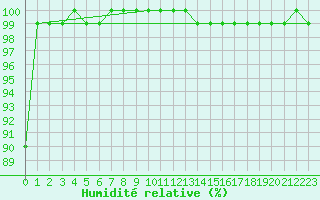 Courbe de l'humidit relative pour Grosser Arber