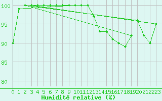 Courbe de l'humidit relative pour Ascros (06)