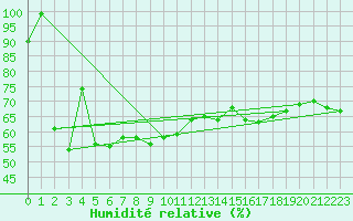 Courbe de l'humidit relative pour Anholt