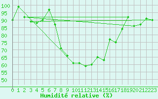 Courbe de l'humidit relative pour Elm
