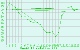 Courbe de l'humidit relative pour Treviso / Istrana