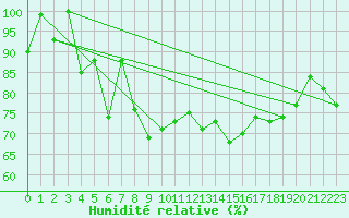 Courbe de l'humidit relative pour Crap Masegn