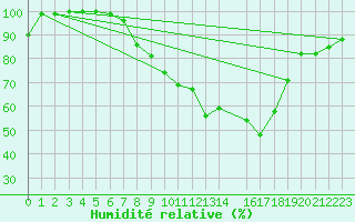 Courbe de l'humidit relative pour Kvikkjokk Arrenjarka A