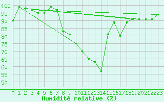 Courbe de l'humidit relative pour Bivio