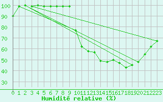 Courbe de l'humidit relative pour Alto de Los Leones