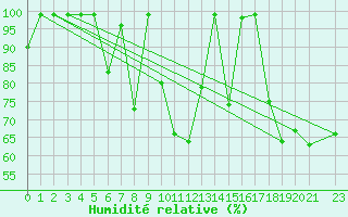 Courbe de l'humidit relative pour Krakenes