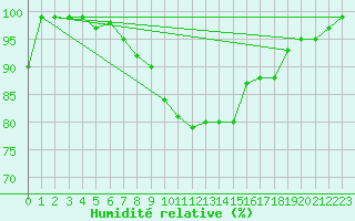Courbe de l'humidit relative pour Arkona