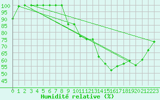 Courbe de l'humidit relative pour Biache-Saint-Vaast (62)