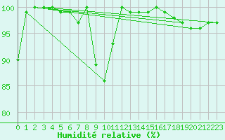 Courbe de l'humidit relative pour La Dle (Sw)