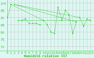Courbe de l'humidit relative pour Koksijde (Be)