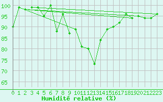 Courbe de l'humidit relative pour Crap Masegn