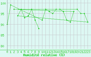 Courbe de l'humidit relative pour Santa Maria, Val Mestair