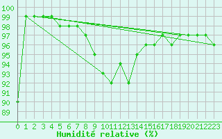 Courbe de l'humidit relative pour Stoetten