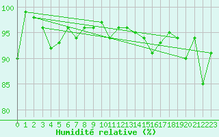 Courbe de l'humidit relative pour Disentis