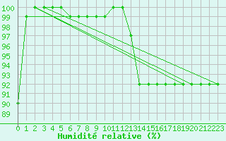 Courbe de l'humidit relative pour Cervena