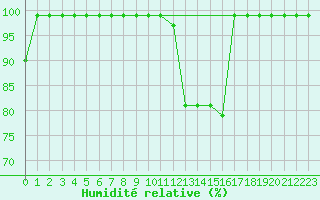 Courbe de l'humidit relative pour Langnau