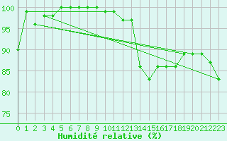 Courbe de l'humidit relative pour Hasvik-Sluskfjellet