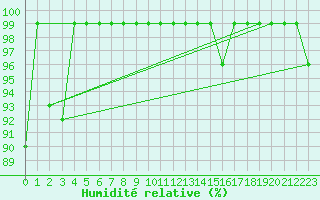 Courbe de l'humidit relative pour Hallau