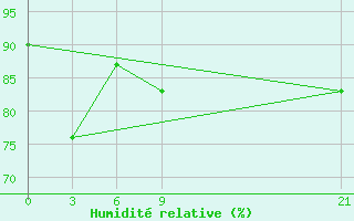 Courbe de l'humidit relative pour Aneityum