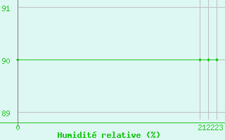 Courbe de l'humidit relative pour Sainte-Menehould (51)