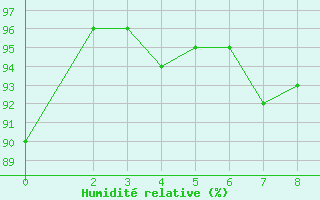 Courbe de l'humidit relative pour Hornsund