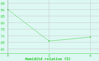 Courbe de l'humidit relative pour Kendari / Woltermon-Ginsidi