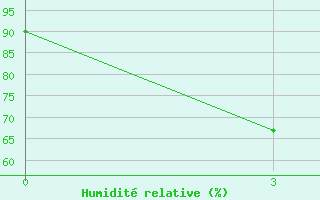 Courbe de l'humidit relative pour Mengshan