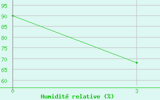 Courbe de l'humidit relative pour Xingren