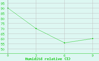 Courbe de l'humidit relative pour Longbawan / Juvai Semaring