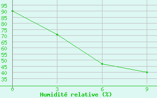 Courbe de l'humidit relative pour Bogucany