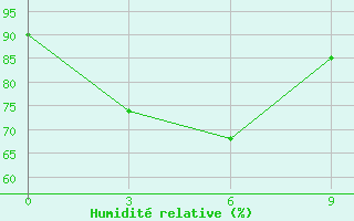 Courbe de l'humidit relative pour Guiuan