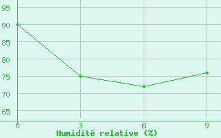Courbe de l'humidit relative pour Calapan