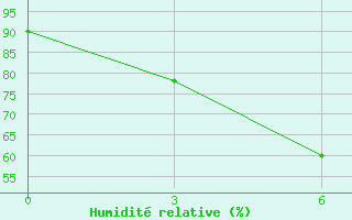 Courbe de l'humidit relative pour Troizk