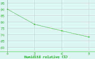 Courbe de l'humidit relative pour Krasnoznamenka