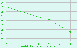 Courbe de l'humidit relative pour Knin