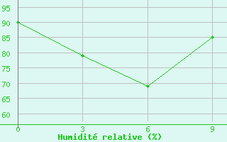 Courbe de l'humidit relative pour Calapan