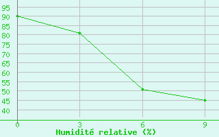 Courbe de l'humidit relative pour Gadag