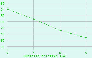 Courbe de l'humidit relative pour Jingdezhen