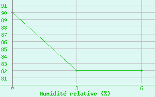 Courbe de l'humidit relative pour Tual / Dumatubun