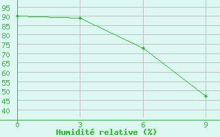 Courbe de l'humidit relative pour Wudu