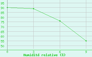 Courbe de l'humidit relative pour Anapa