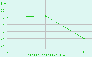 Courbe de l'humidit relative pour Yerevan Zvartnots